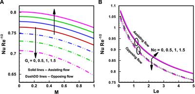 Mixed convective eyring-powell ferro magnetic nanofluid flow suspension towards a stretching surface with buoyancy effects through numerical analysis